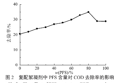 圖2 溶液pH 值對TOC 去除率的影響