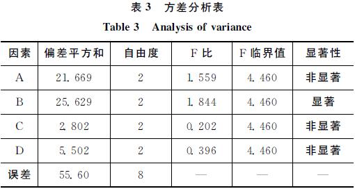 表３　方差分析表