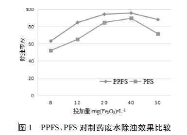 圖1 PPFS、PFS 對(duì)制藥廢水除濁效果比較