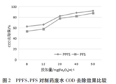 圖2 PPFS、PFS 對(duì)制藥廢水COD去除效果比較