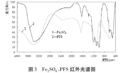 圖3 Fe2SO4、PFS 紅外光譜圖