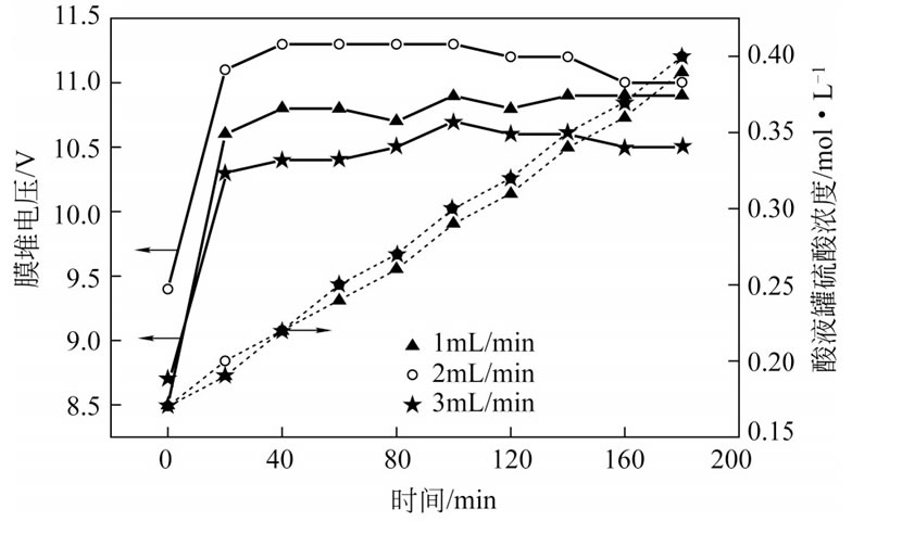 圖8 原料補(bǔ)充液流速對(duì)膜堆電壓和酸液罐硫酸濃度的影響