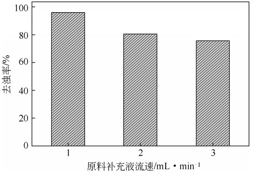 圖1 0 原料補(bǔ)充液流速對(duì)PFS去濁率的影響