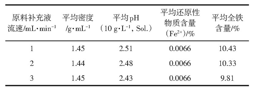 表4 原料補(bǔ)充液流速對(duì)PFS其他性能的影響