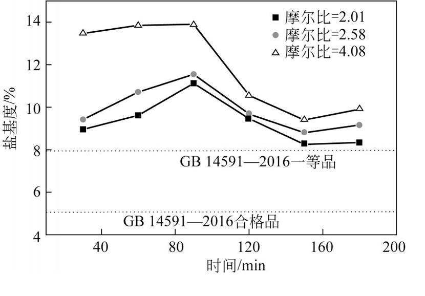 圖3 電流密度對(duì)PFS鹽基度的影響