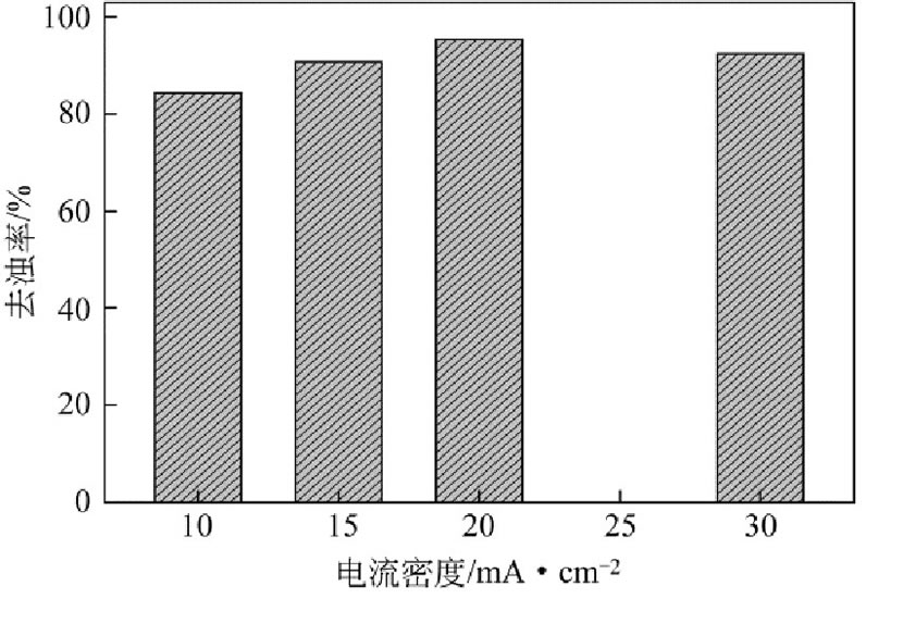 圖4 電流密度對(duì)PFS去濁率的影響