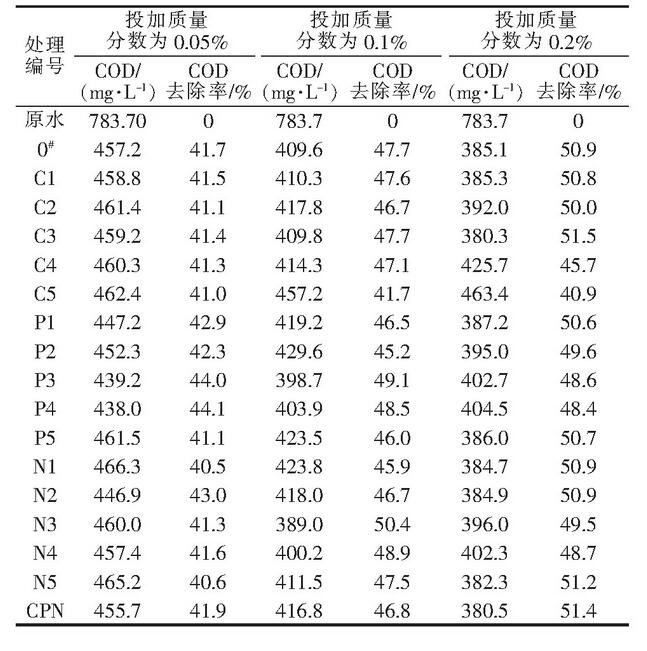 表6 各系列產(chǎn)品對混合污水COD的去除效果