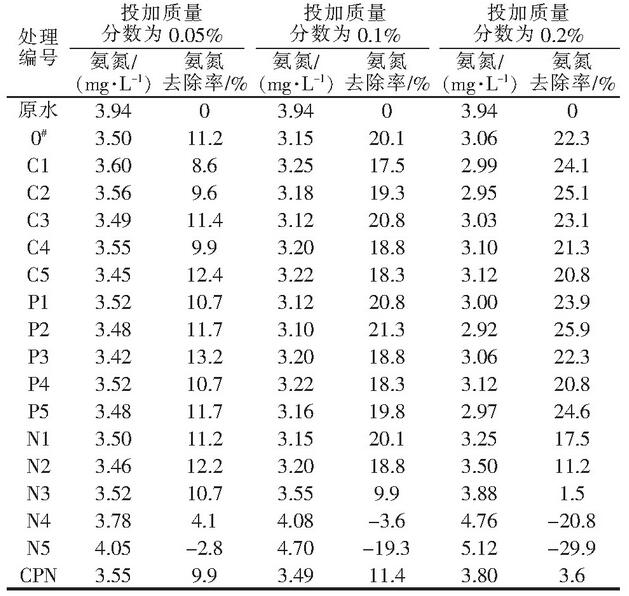 表8 各系列產(chǎn)品對混合污水氨氮的去除效果